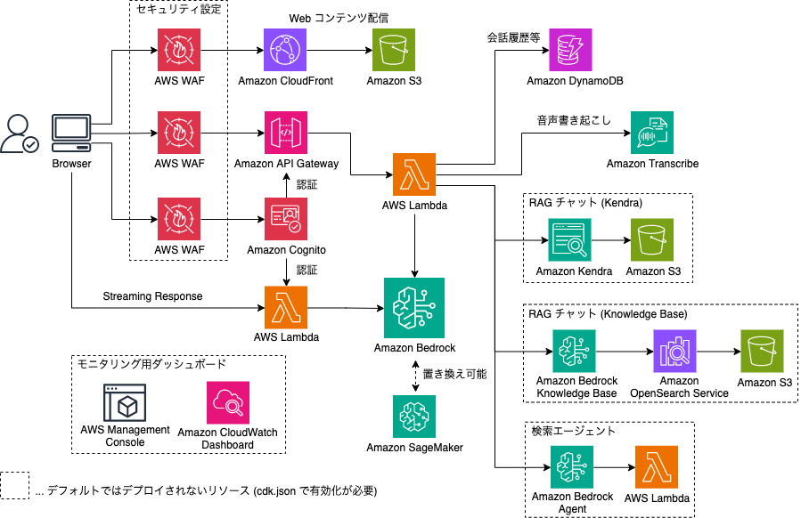 アーキテクチャ図